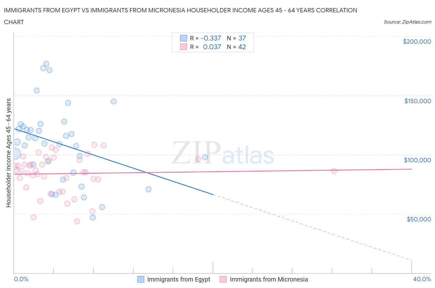 Immigrants from Egypt vs Immigrants from Micronesia Householder Income Ages 45 - 64 years