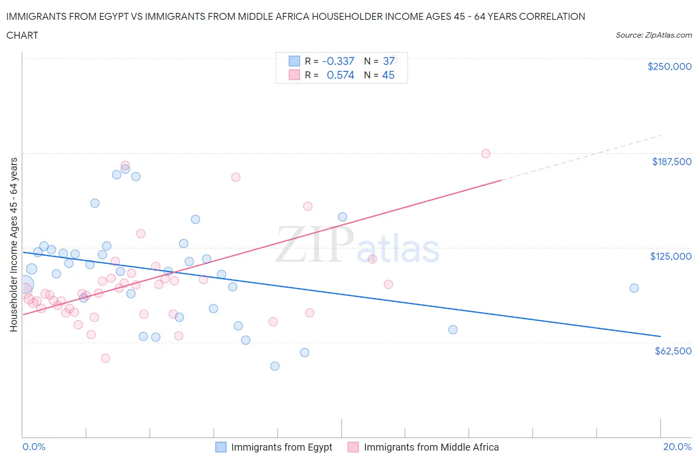 Immigrants from Egypt vs Immigrants from Middle Africa Householder Income Ages 45 - 64 years