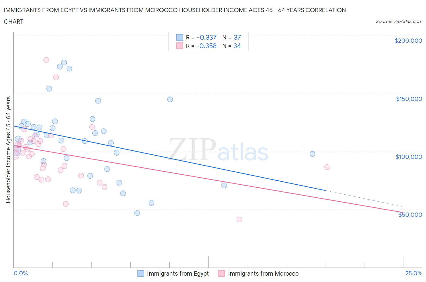 Immigrants from Egypt vs Immigrants from Morocco Householder Income Ages 45 - 64 years