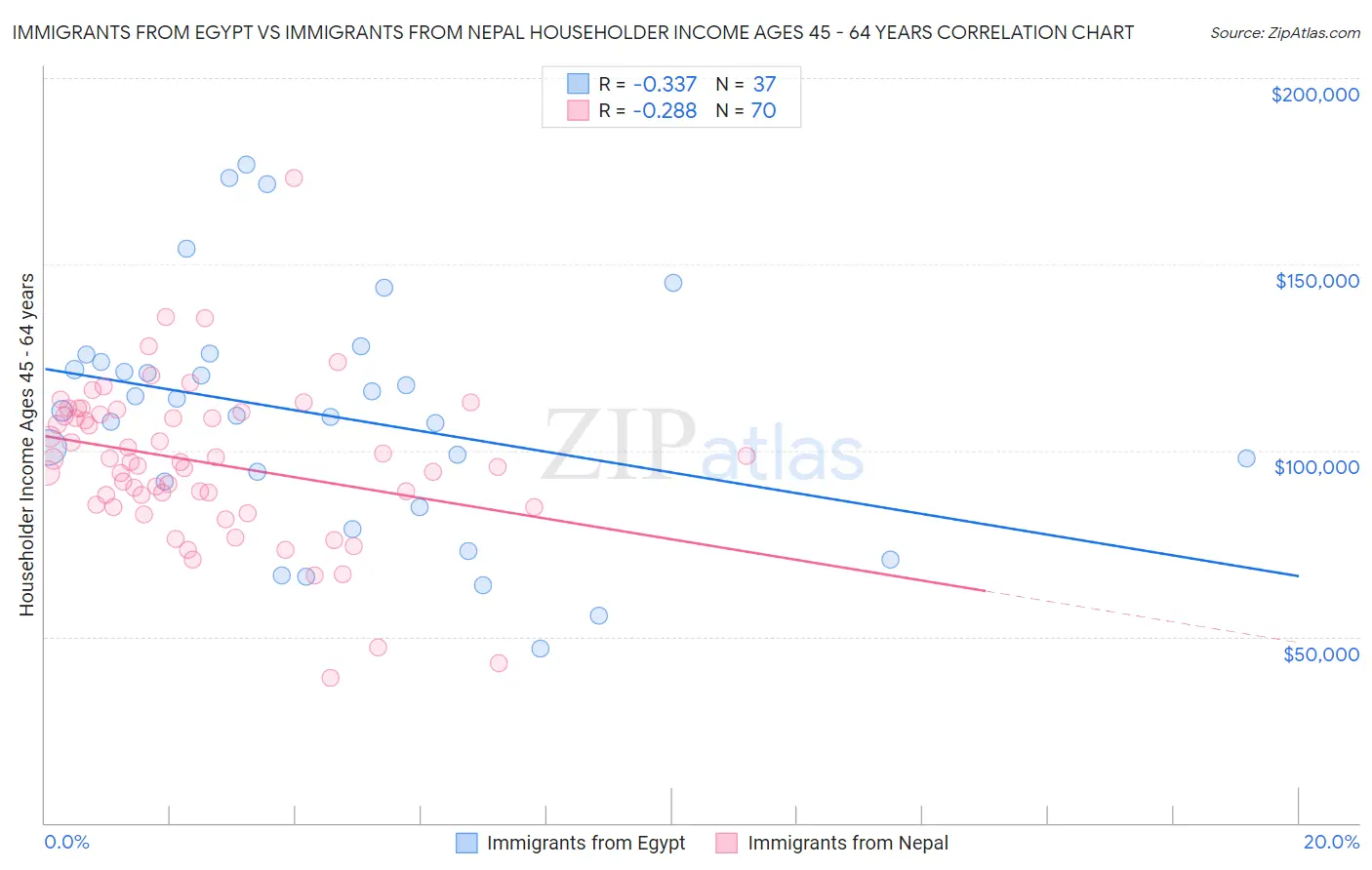 Immigrants from Egypt vs Immigrants from Nepal Householder Income Ages 45 - 64 years