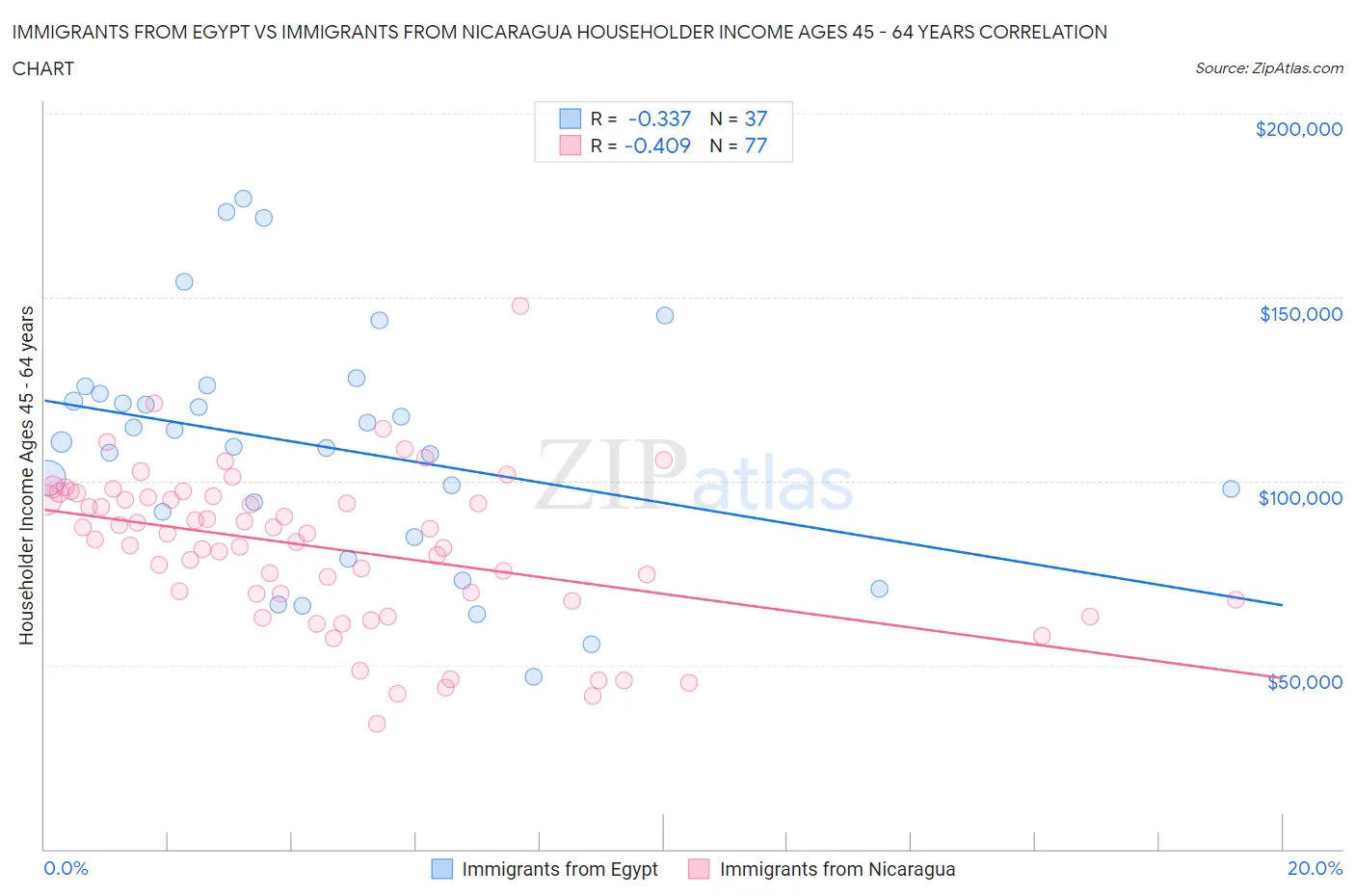 Immigrants from Egypt vs Immigrants from Nicaragua Householder Income Ages 45 - 64 years