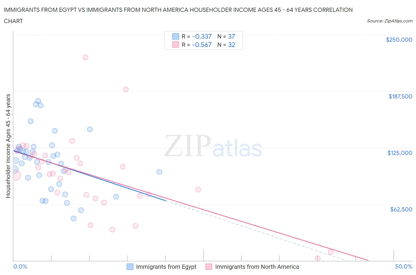 Immigrants from Egypt vs Immigrants from North America Householder Income Ages 45 - 64 years