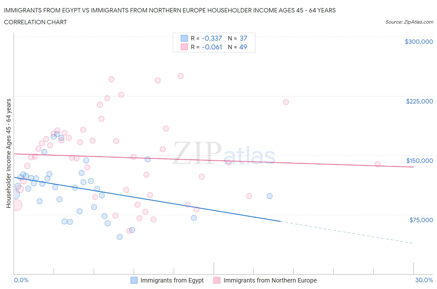 Immigrants from Egypt vs Immigrants from Northern Europe Householder Income Ages 45 - 64 years