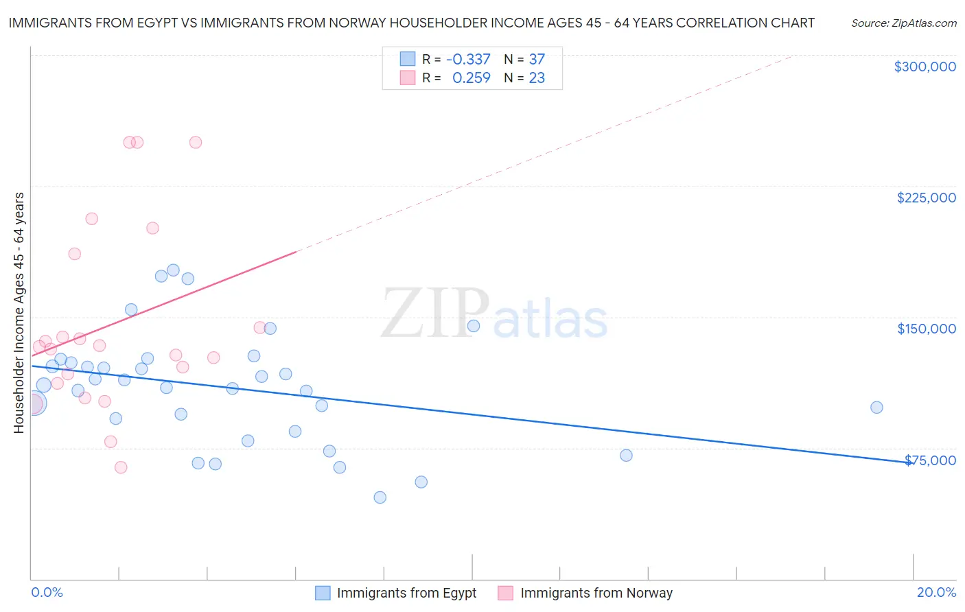 Immigrants from Egypt vs Immigrants from Norway Householder Income Ages 45 - 64 years