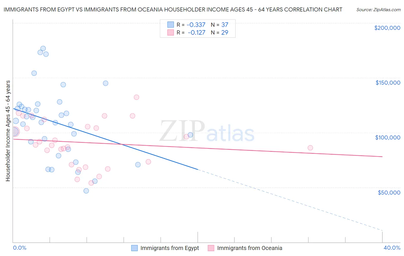 Immigrants from Egypt vs Immigrants from Oceania Householder Income Ages 45 - 64 years