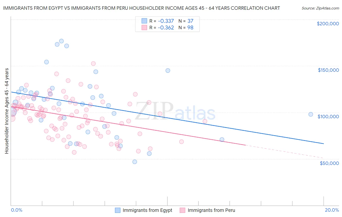 Immigrants from Egypt vs Immigrants from Peru Householder Income Ages 45 - 64 years