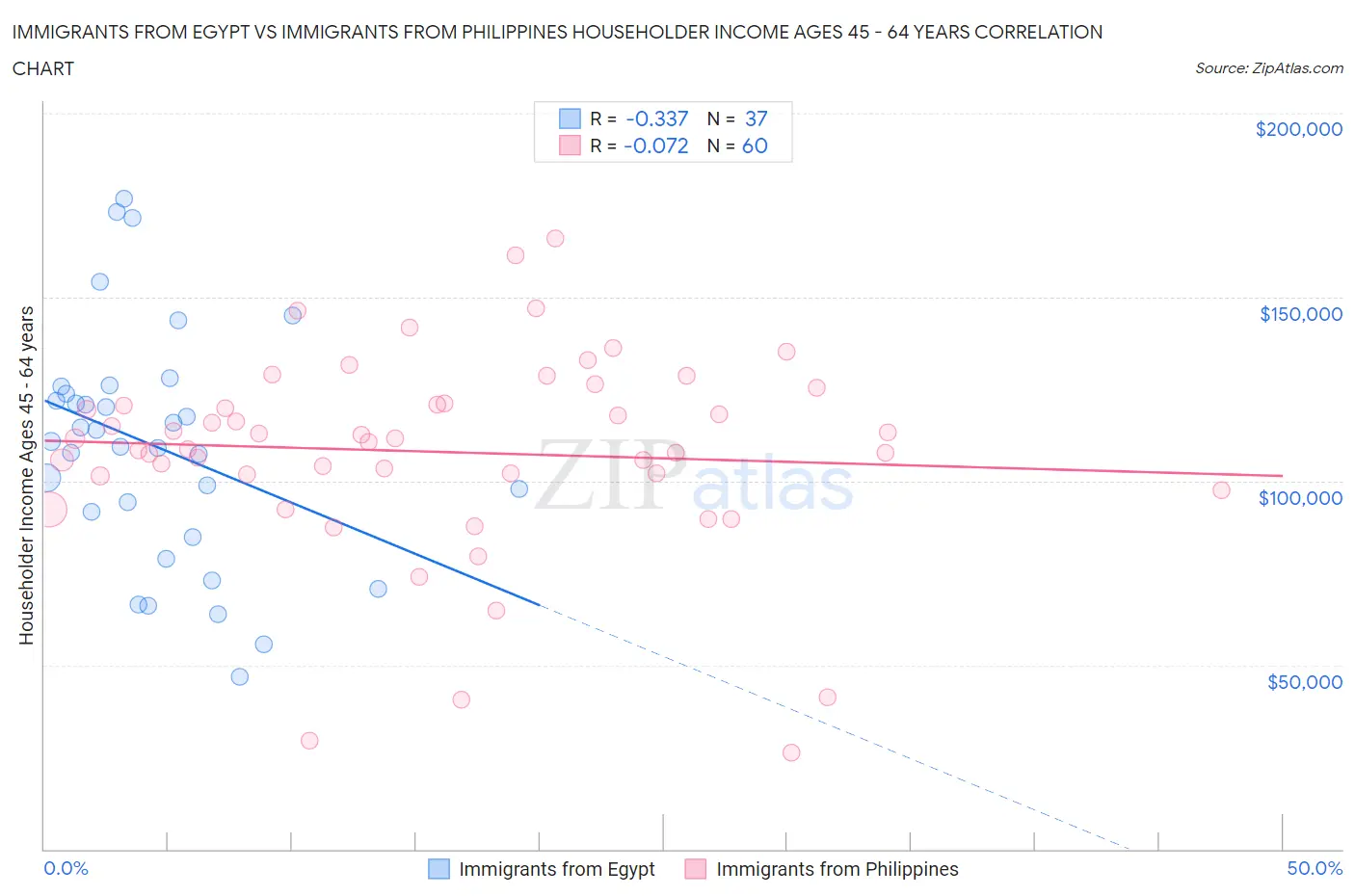 Immigrants from Egypt vs Immigrants from Philippines Householder Income Ages 45 - 64 years