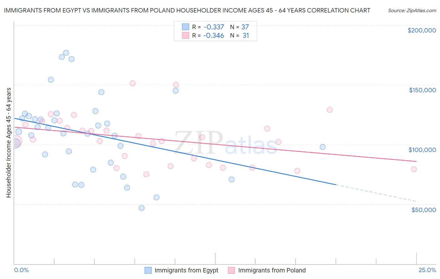 Immigrants from Egypt vs Immigrants from Poland Householder Income Ages 45 - 64 years