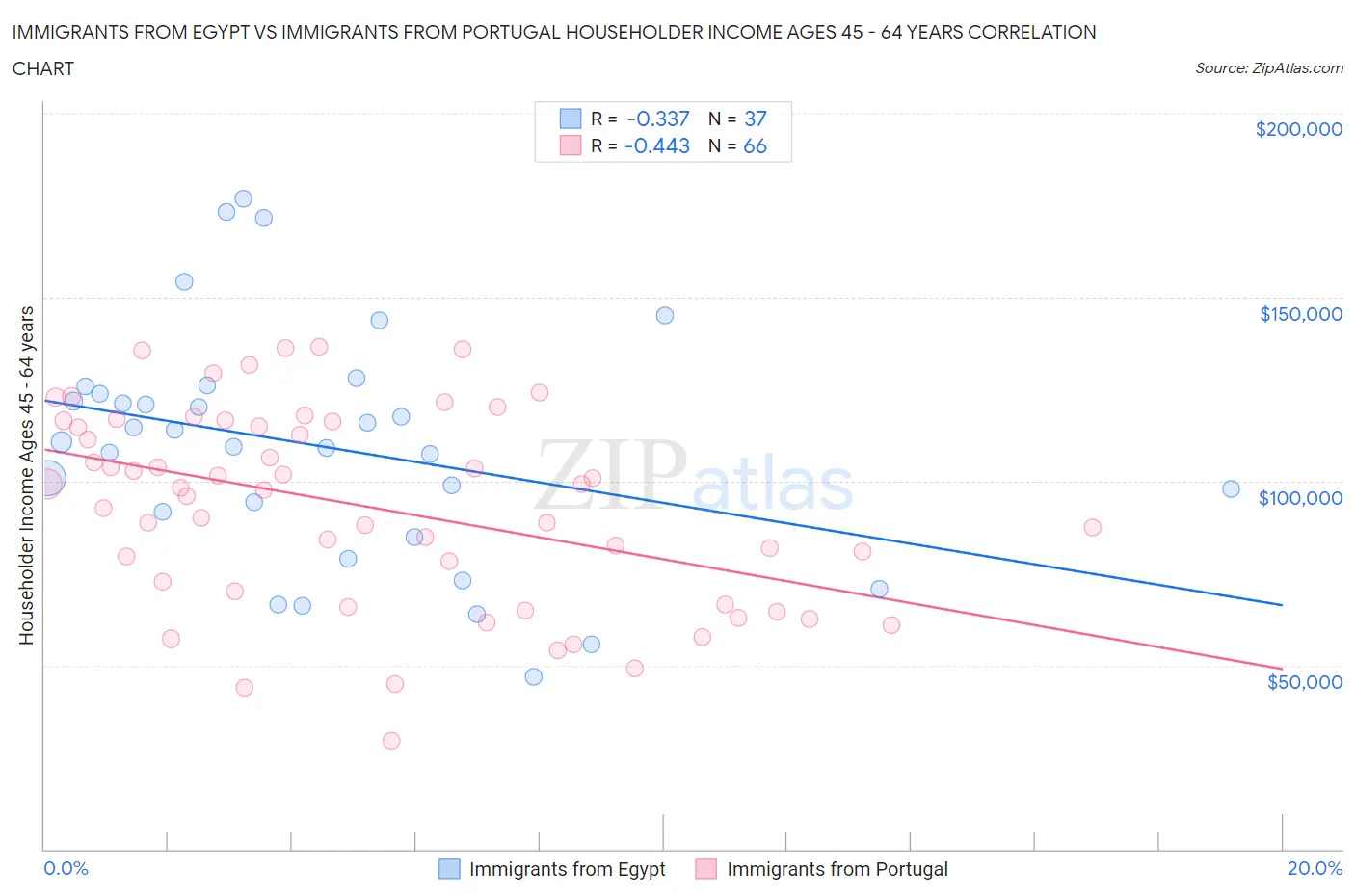 Immigrants from Egypt vs Immigrants from Portugal Householder Income Ages 45 - 64 years