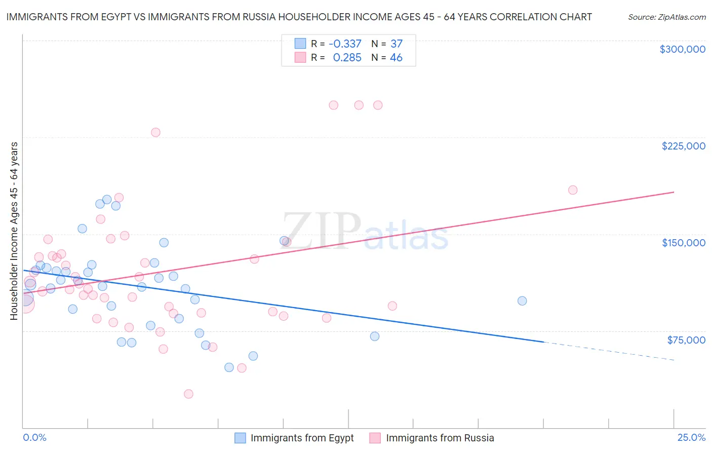 Immigrants from Egypt vs Immigrants from Russia Householder Income Ages 45 - 64 years