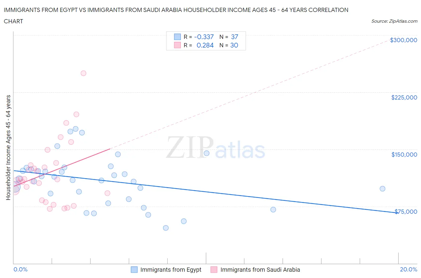 Immigrants from Egypt vs Immigrants from Saudi Arabia Householder Income Ages 45 - 64 years