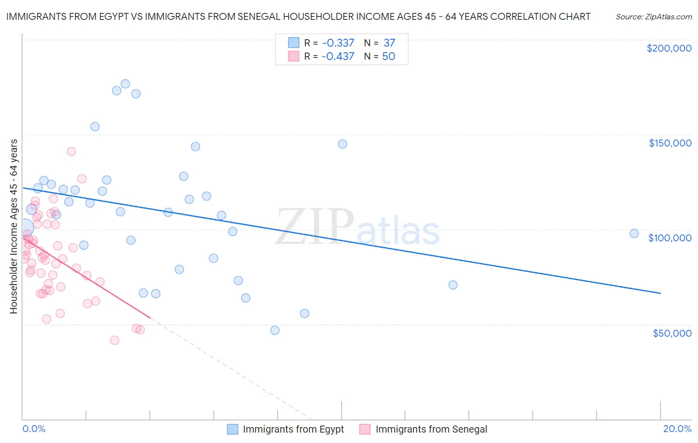 Immigrants from Egypt vs Immigrants from Senegal Householder Income Ages 45 - 64 years