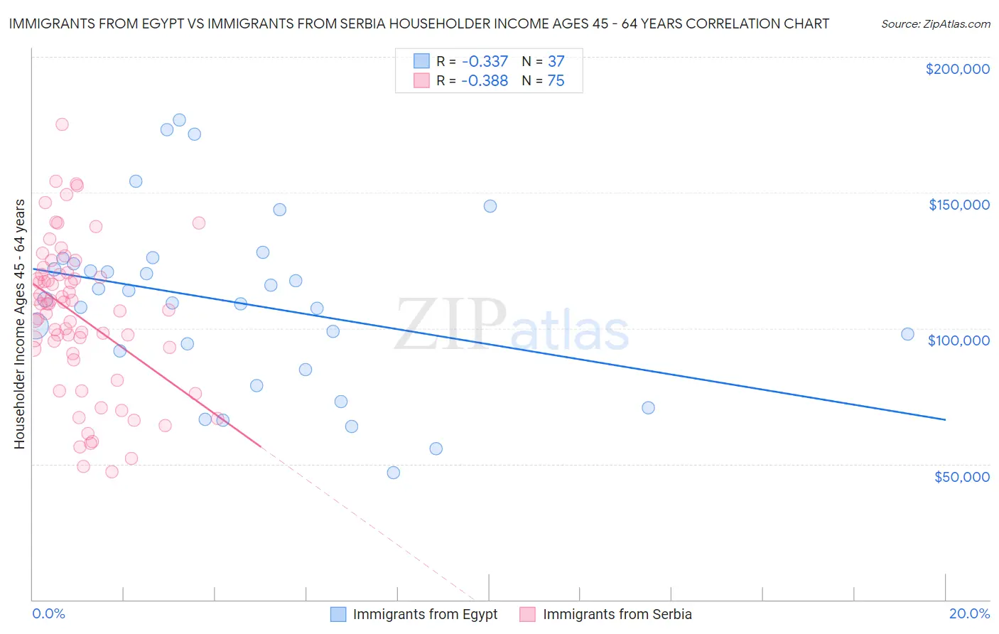 Immigrants from Egypt vs Immigrants from Serbia Householder Income Ages 45 - 64 years