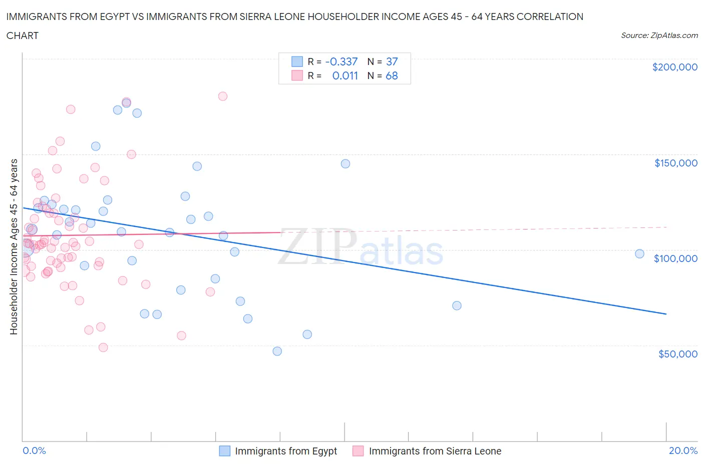 Immigrants from Egypt vs Immigrants from Sierra Leone Householder Income Ages 45 - 64 years