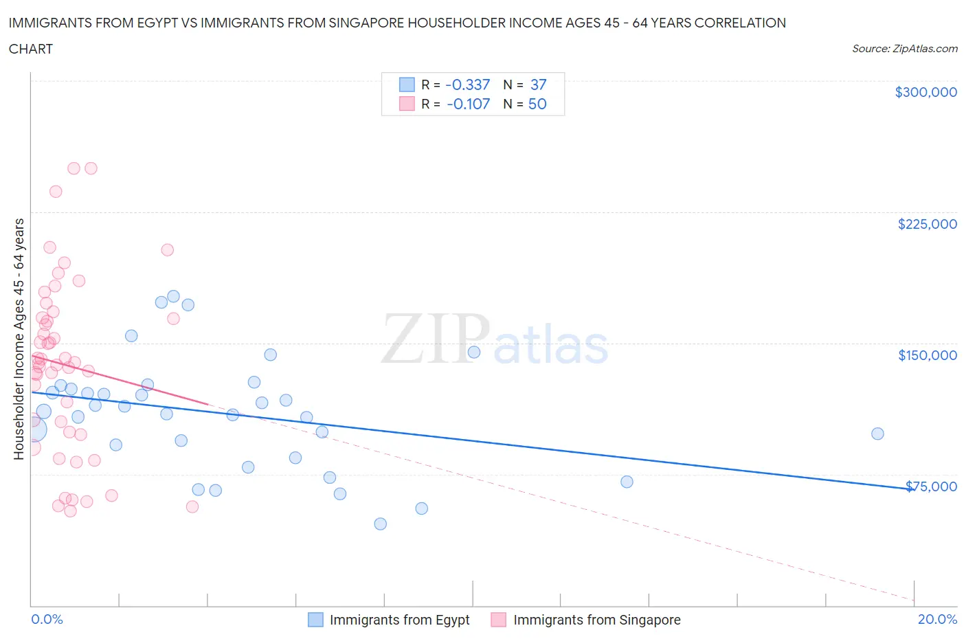 Immigrants from Egypt vs Immigrants from Singapore Householder Income Ages 45 - 64 years