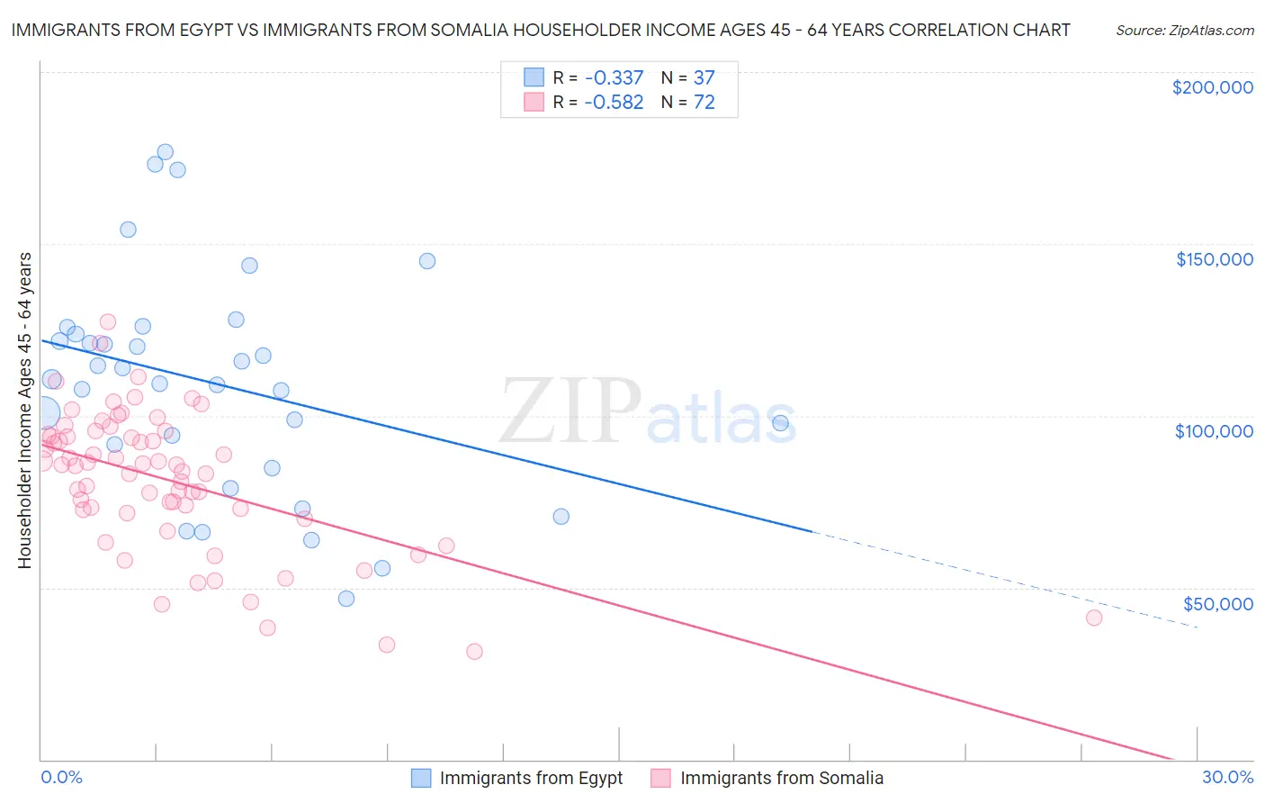 Immigrants from Egypt vs Immigrants from Somalia Householder Income Ages 45 - 64 years