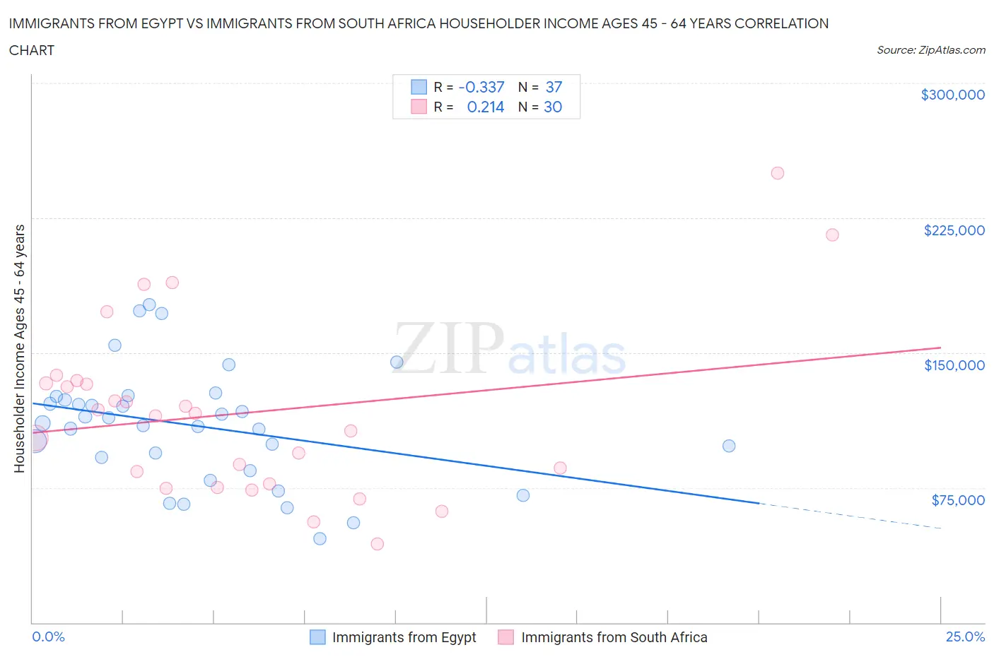 Immigrants from Egypt vs Immigrants from South Africa Householder Income Ages 45 - 64 years