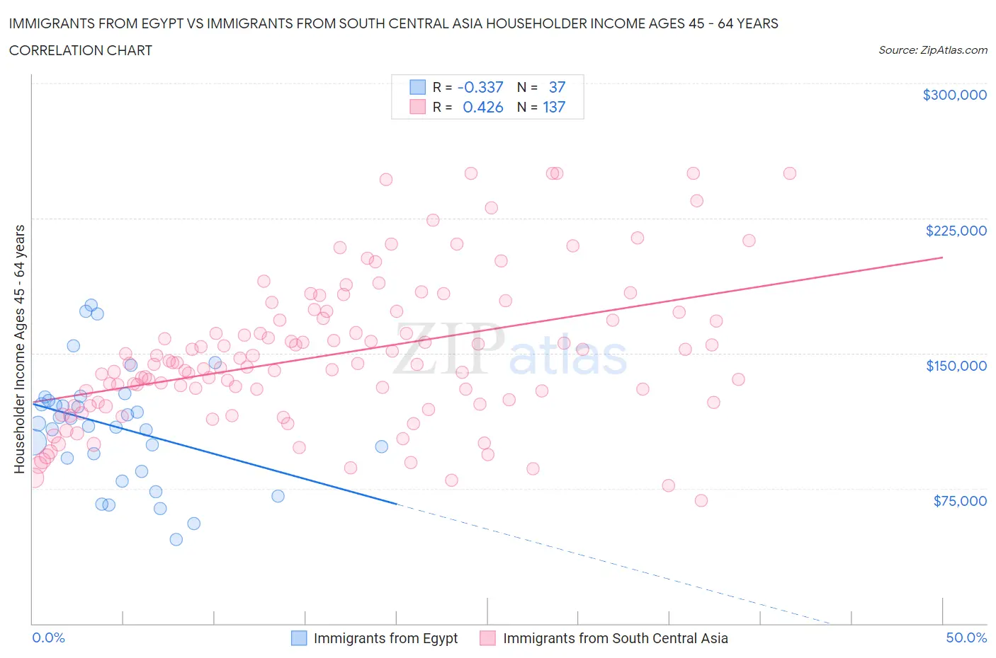 Immigrants from Egypt vs Immigrants from South Central Asia Householder Income Ages 45 - 64 years