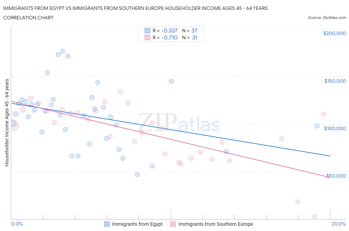 Immigrants from Egypt vs Immigrants from Southern Europe Householder Income Ages 45 - 64 years