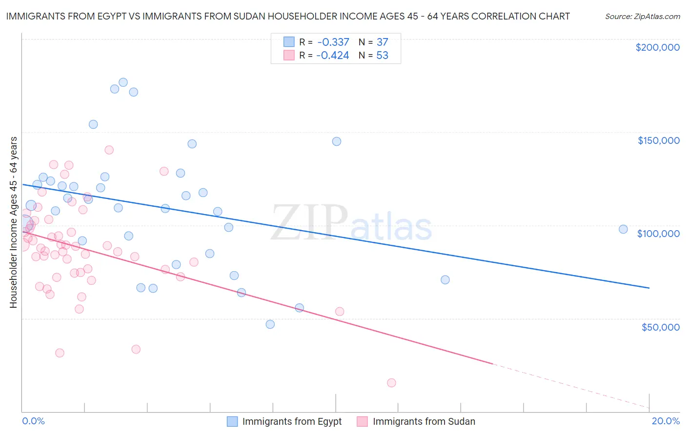 Immigrants from Egypt vs Immigrants from Sudan Householder Income Ages 45 - 64 years