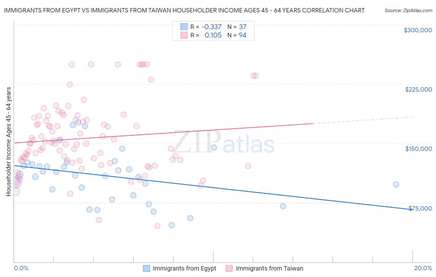 Immigrants from Egypt vs Immigrants from Taiwan Householder Income Ages 45 - 64 years