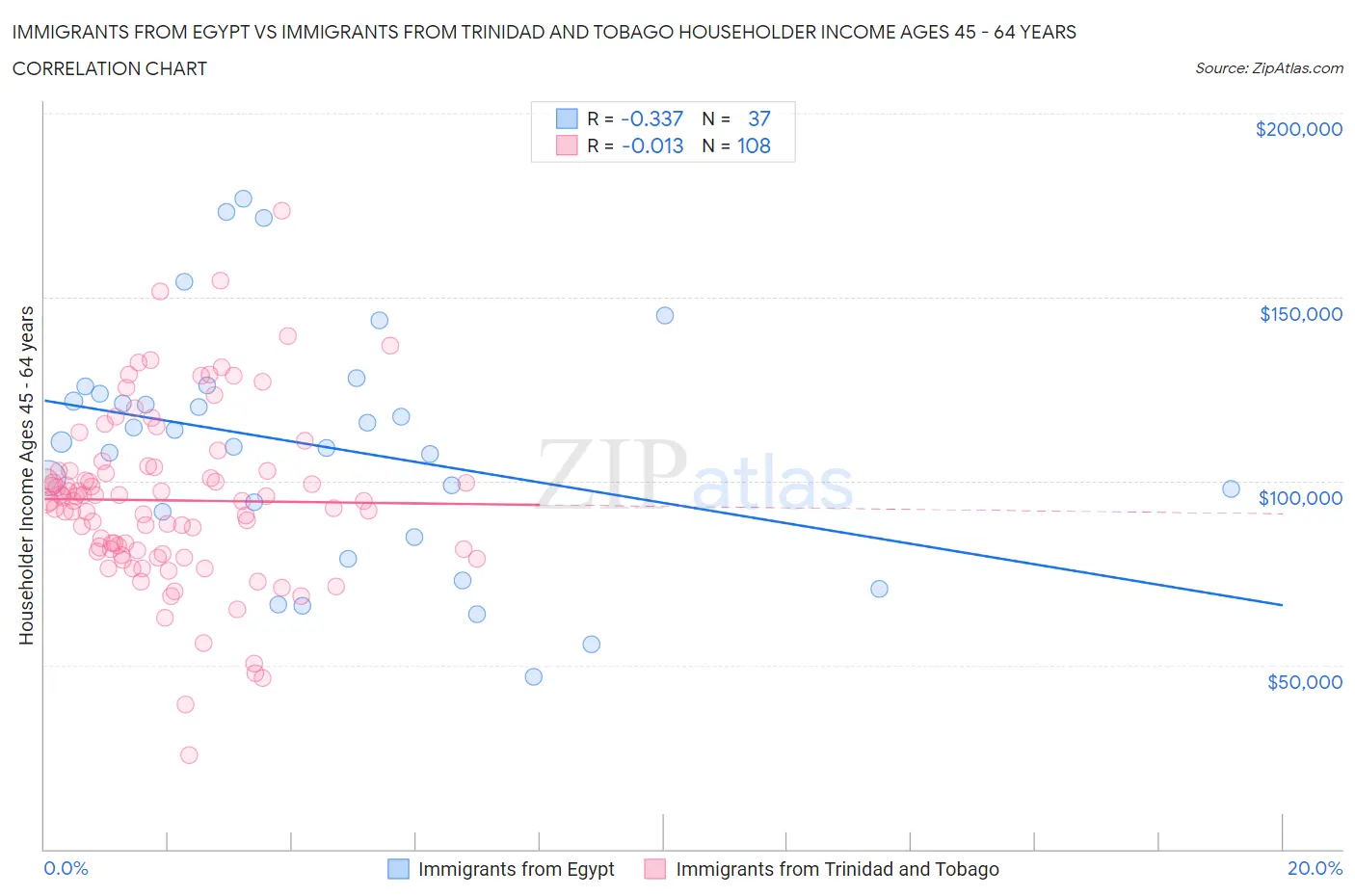 Immigrants from Egypt vs Immigrants from Trinidad and Tobago Householder Income Ages 45 - 64 years