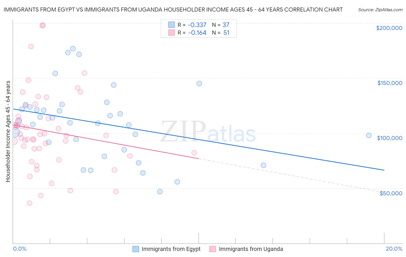 Immigrants from Egypt vs Immigrants from Uganda Householder Income Ages 45 - 64 years