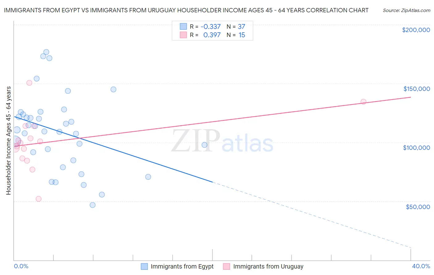 Immigrants from Egypt vs Immigrants from Uruguay Householder Income Ages 45 - 64 years