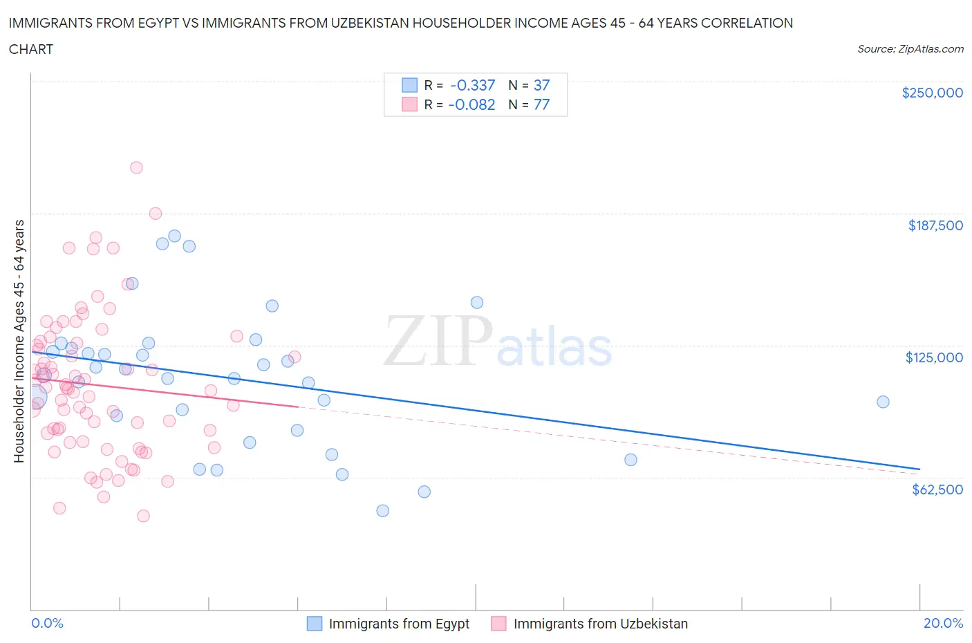 Immigrants from Egypt vs Immigrants from Uzbekistan Householder Income Ages 45 - 64 years