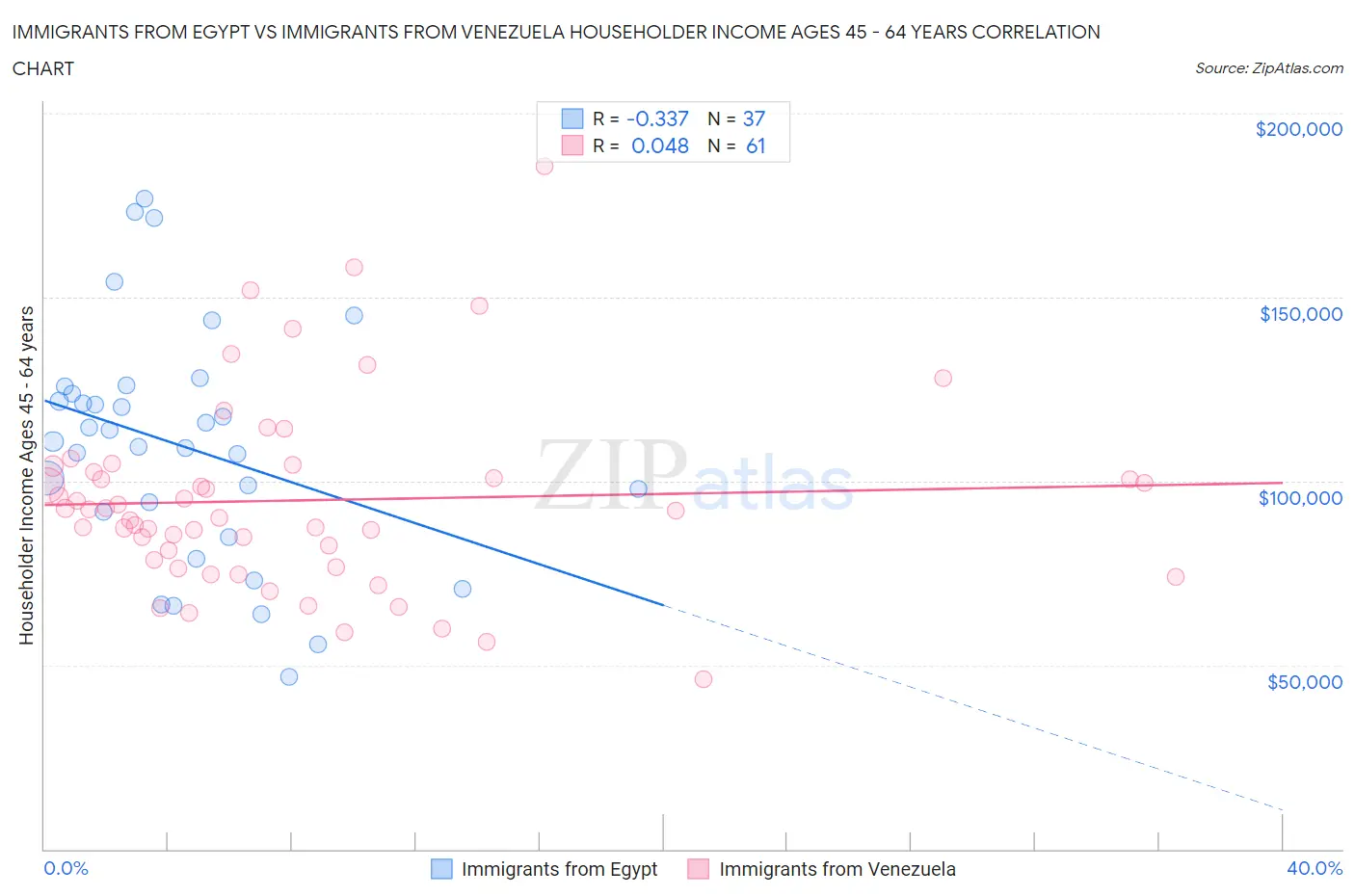 Immigrants from Egypt vs Immigrants from Venezuela Householder Income Ages 45 - 64 years