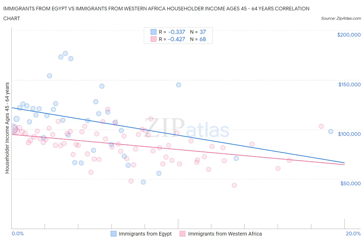 Immigrants from Egypt vs Immigrants from Western Africa Householder Income Ages 45 - 64 years