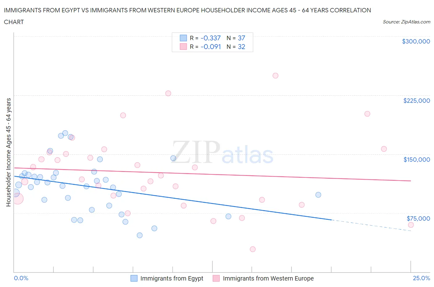 Immigrants from Egypt vs Immigrants from Western Europe Householder Income Ages 45 - 64 years