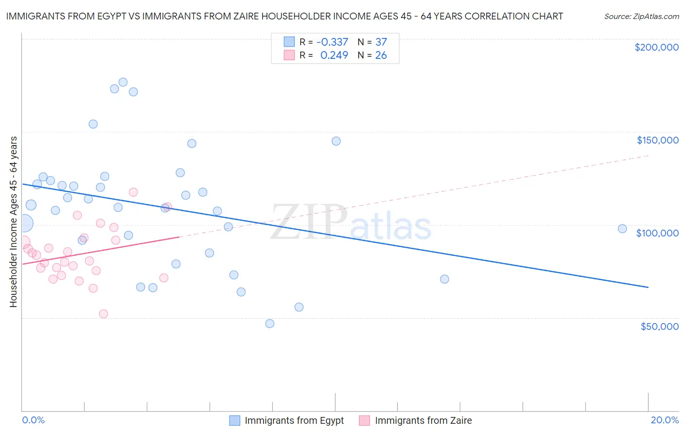 Immigrants from Egypt vs Immigrants from Zaire Householder Income Ages 45 - 64 years