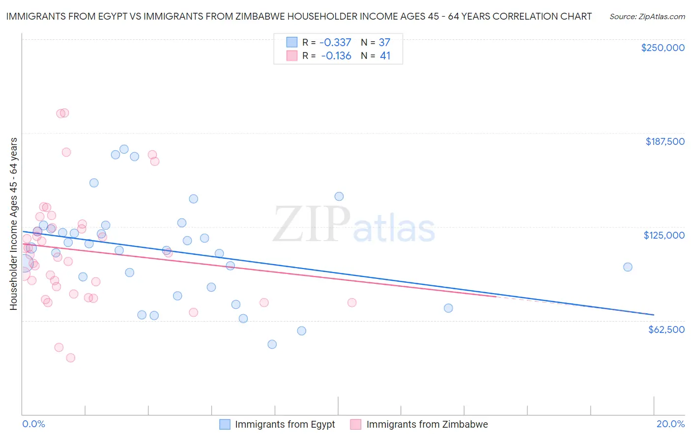 Immigrants from Egypt vs Immigrants from Zimbabwe Householder Income Ages 45 - 64 years