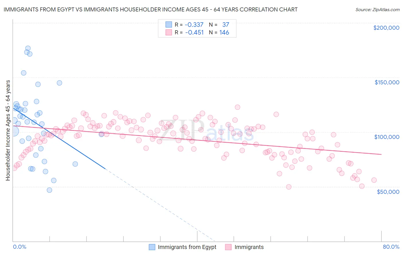 Immigrants from Egypt vs Immigrants Householder Income Ages 45 - 64 years