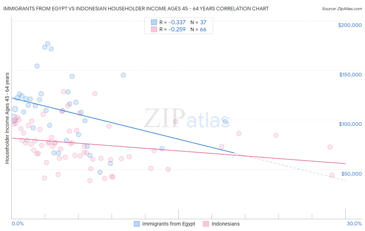 Immigrants from Egypt vs Indonesian Householder Income Ages 45 - 64 years