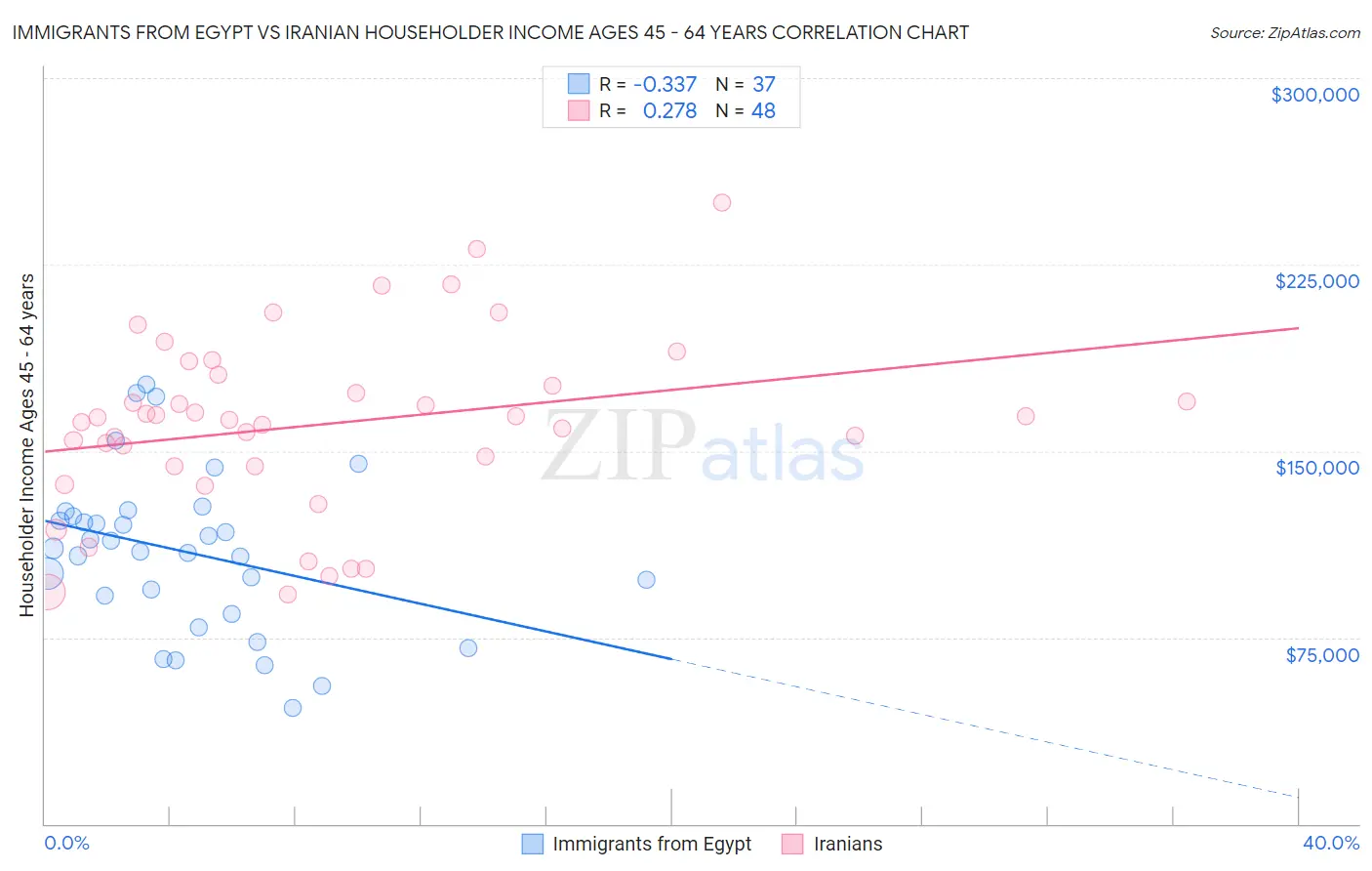 Immigrants from Egypt vs Iranian Householder Income Ages 45 - 64 years