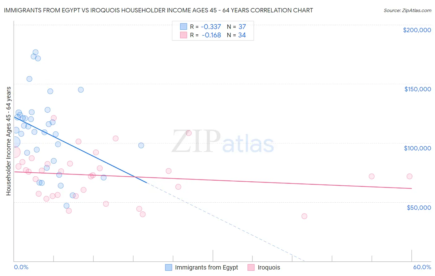 Immigrants from Egypt vs Iroquois Householder Income Ages 45 - 64 years