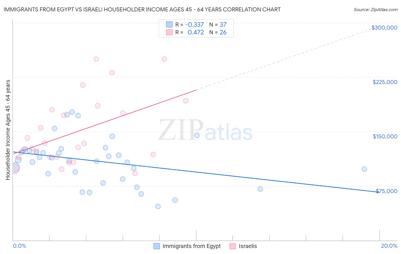 Immigrants from Egypt vs Israeli Householder Income Ages 45 - 64 years