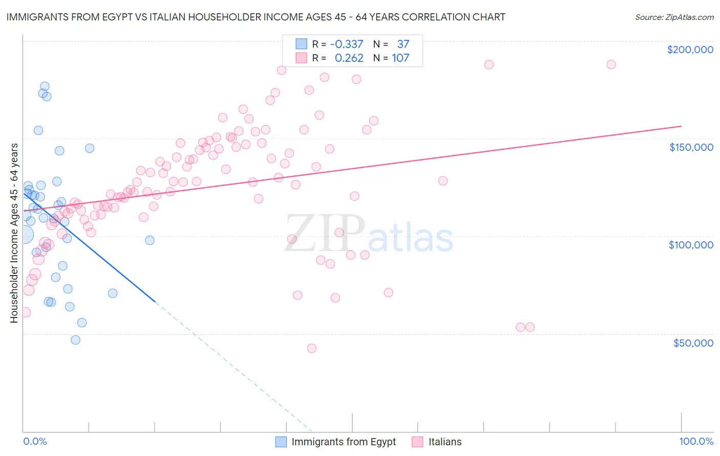 Immigrants from Egypt vs Italian Householder Income Ages 45 - 64 years