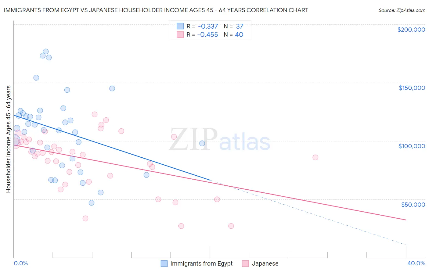 Immigrants from Egypt vs Japanese Householder Income Ages 45 - 64 years