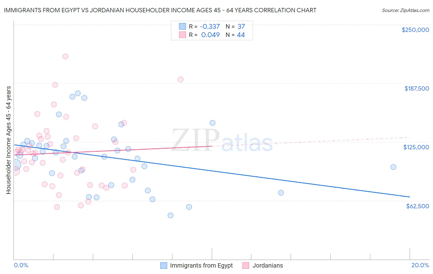 Immigrants from Egypt vs Jordanian Householder Income Ages 45 - 64 years