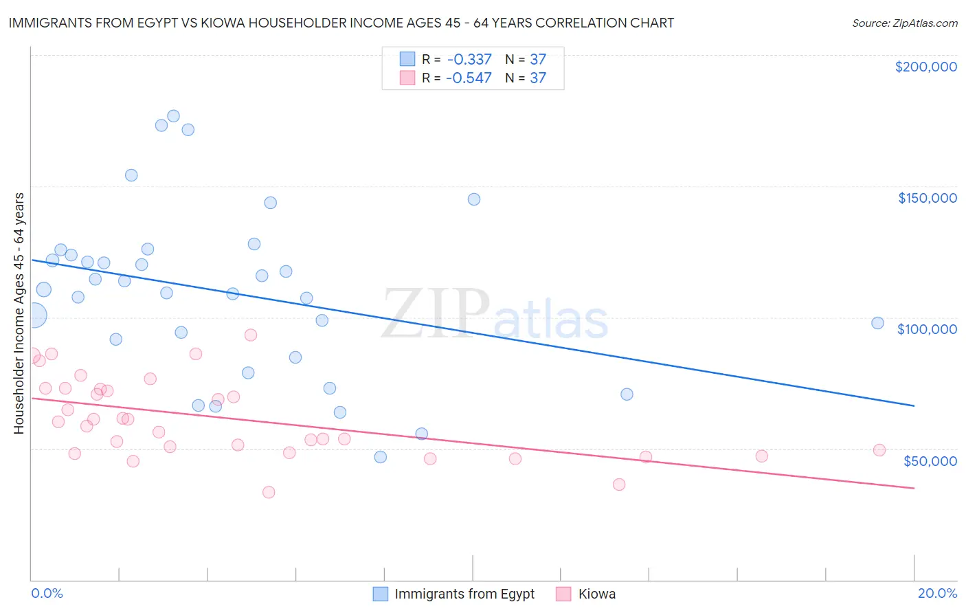 Immigrants from Egypt vs Kiowa Householder Income Ages 45 - 64 years