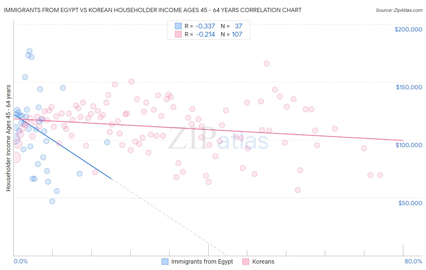 Immigrants from Egypt vs Korean Householder Income Ages 45 - 64 years