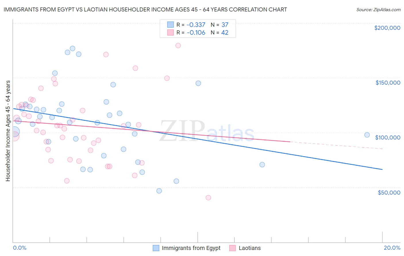 Immigrants from Egypt vs Laotian Householder Income Ages 45 - 64 years