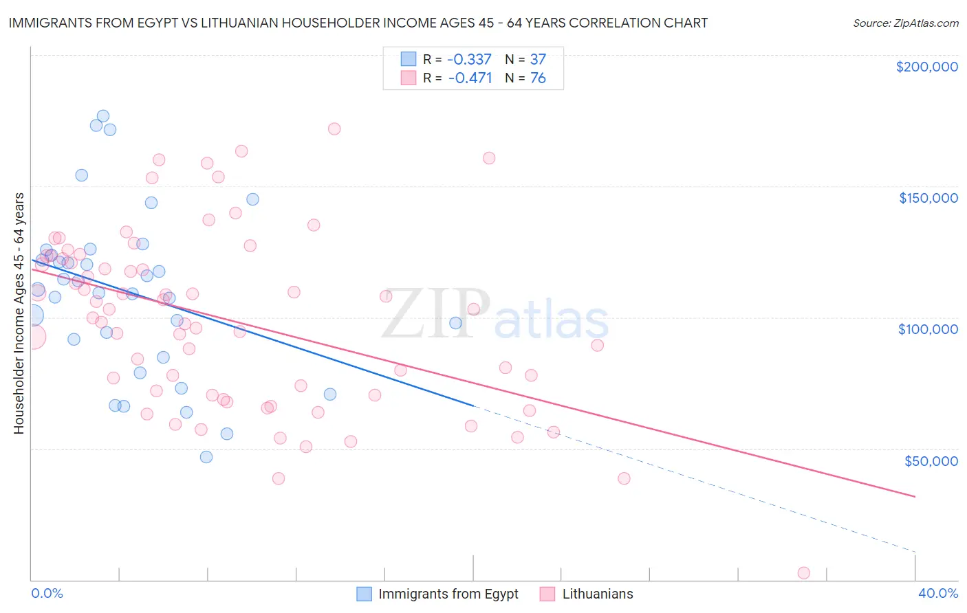 Immigrants from Egypt vs Lithuanian Householder Income Ages 45 - 64 years