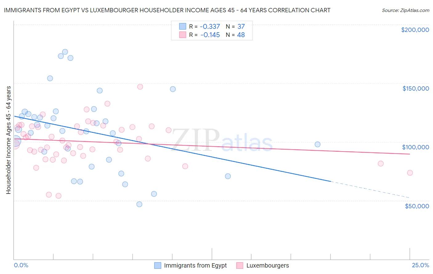 Immigrants from Egypt vs Luxembourger Householder Income Ages 45 - 64 years