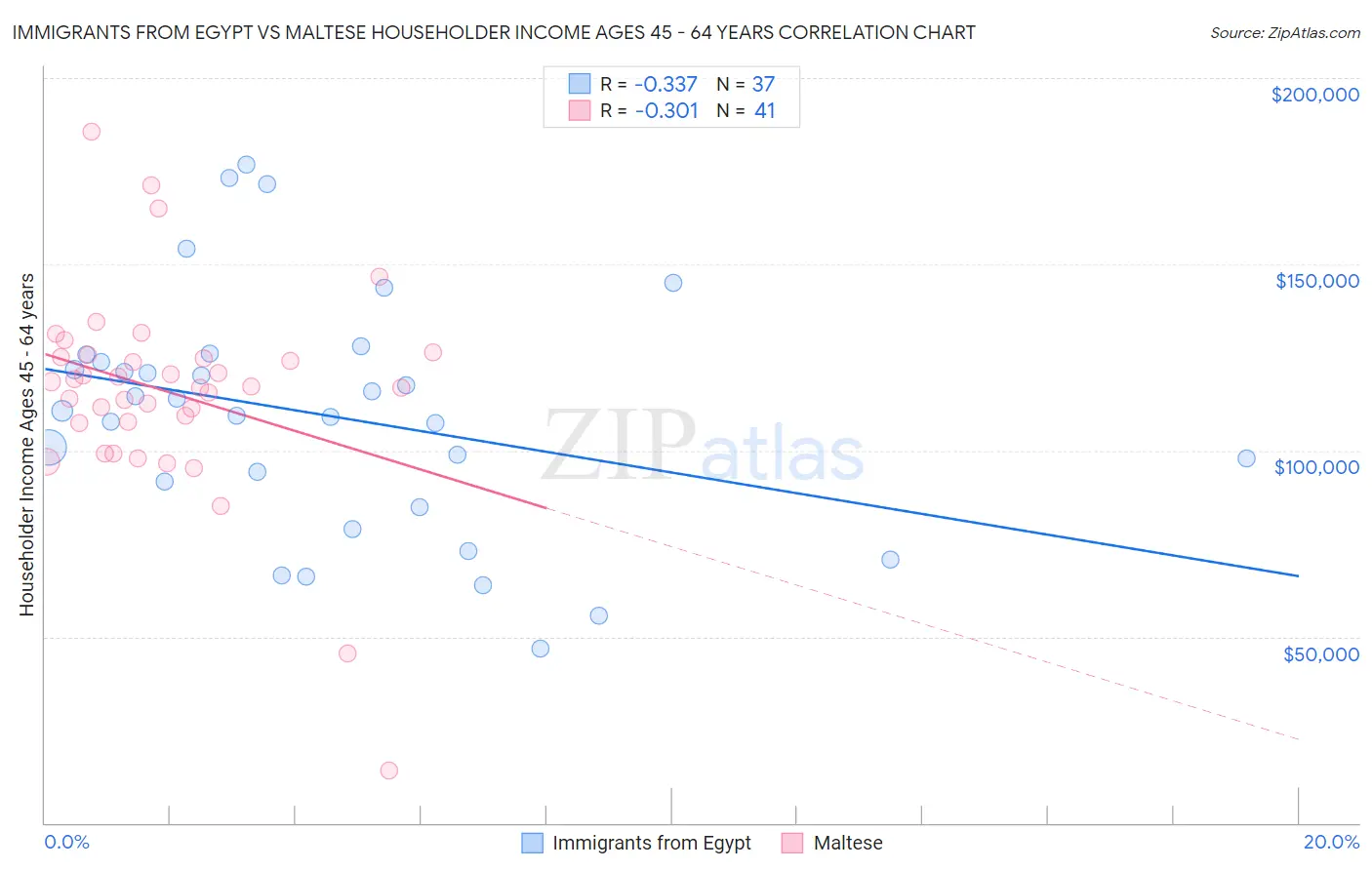 Immigrants from Egypt vs Maltese Householder Income Ages 45 - 64 years