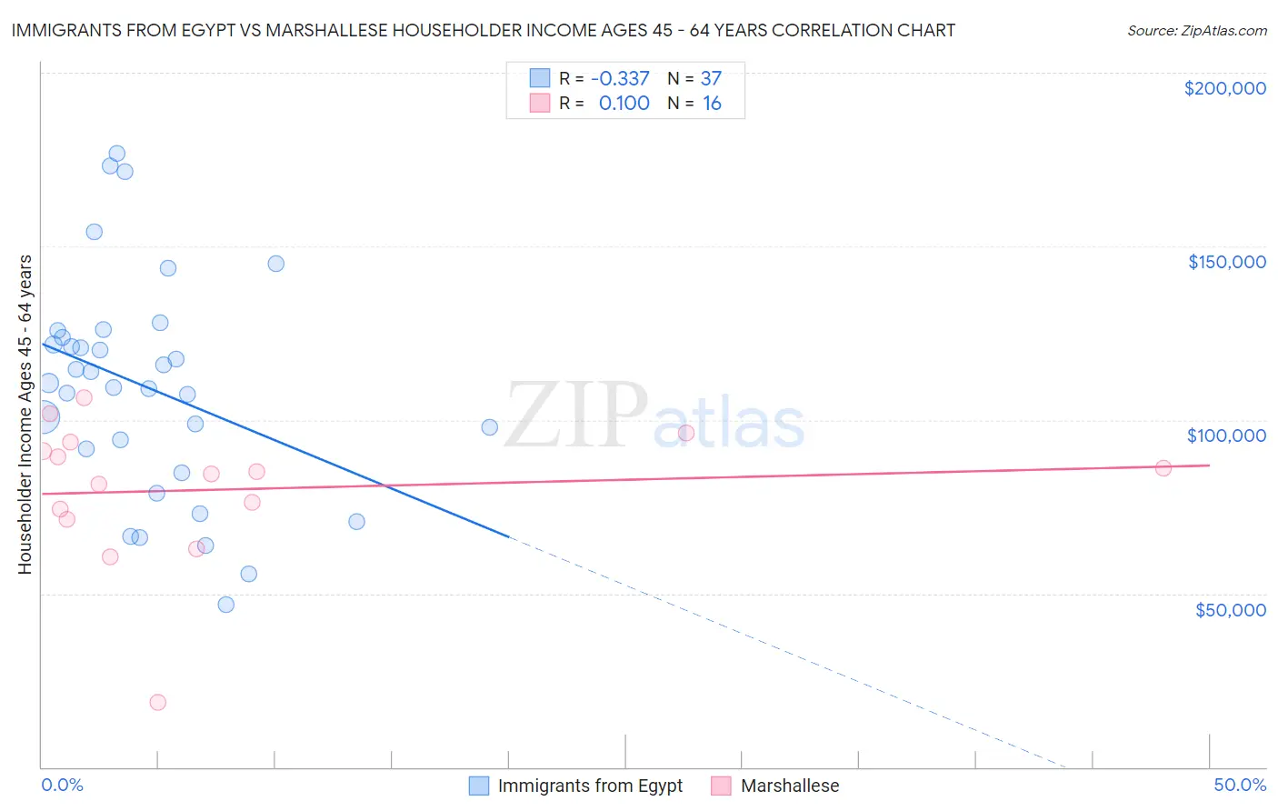 Immigrants from Egypt vs Marshallese Householder Income Ages 45 - 64 years