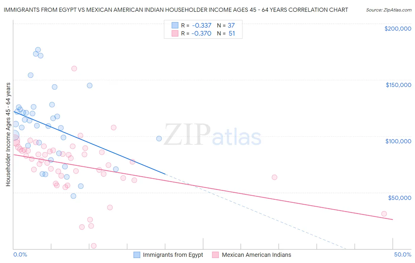 Immigrants from Egypt vs Mexican American Indian Householder Income Ages 45 - 64 years